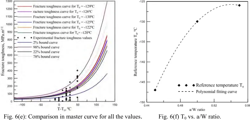 Fig. 6(e): Comparison in master curve for all the values .  