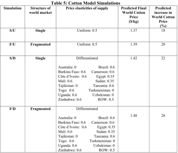 Table 5: Cotton Model Simulations 