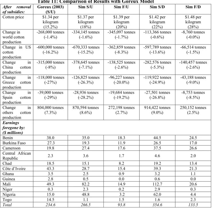 Table 11: Comparison of Results with Goreux Model 