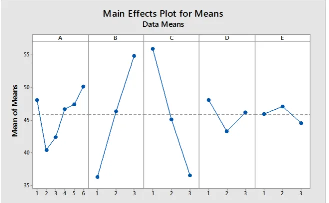 Figure 2. Residual plot for Material removal rate. 