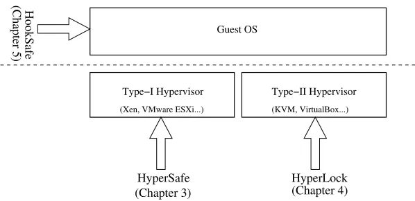Figure 1.1:Three key components of the dissertation