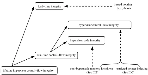 Figure 3.1:A break-down of hypervisor integrity guarantees and the corresponding key techniques inHyperSafe