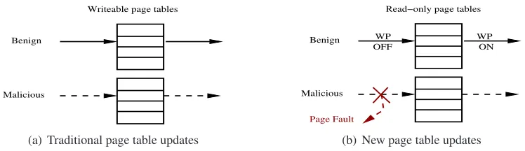 Figure 3.2: Traditional page table updates vs. new page table updates in HyperSafe (note the WP bit isON by default)