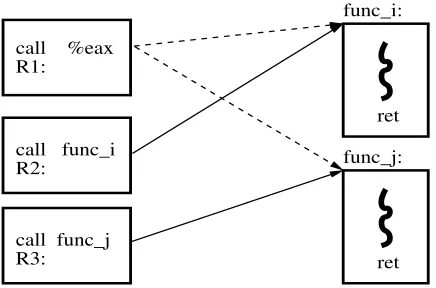 Figure 3.4:Destination equivalence effect on ret instructions (a dashed line represents an indirect callwhile a solid line stands for a direct call)
