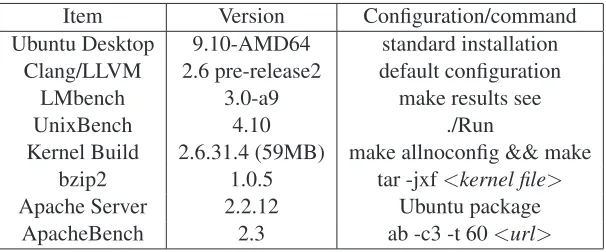 Table 3.1:Software packages for the evaluation of HyperSafe