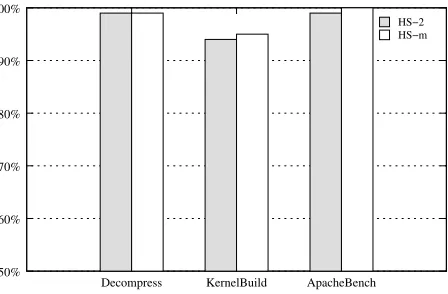 Figure 3.6:Normalized performance of application benchmarks with the original BitVisor as the base-line