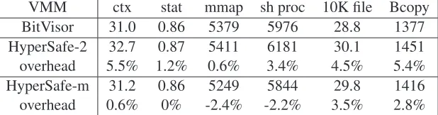 Table 3.2:LMbench results for HyperSafe (in µs – smaller is better)