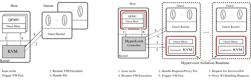 Figure 4.1:Traditional KVM execution vs. “HyperLocked” KVM execution
