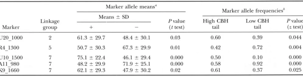 FIGURE 2.-QTL size standard, four between the two groups of bulks is indicated from the high extreme of  CRH distribution (indicated (<1.7 mapping for CBH using extreme phenotypes