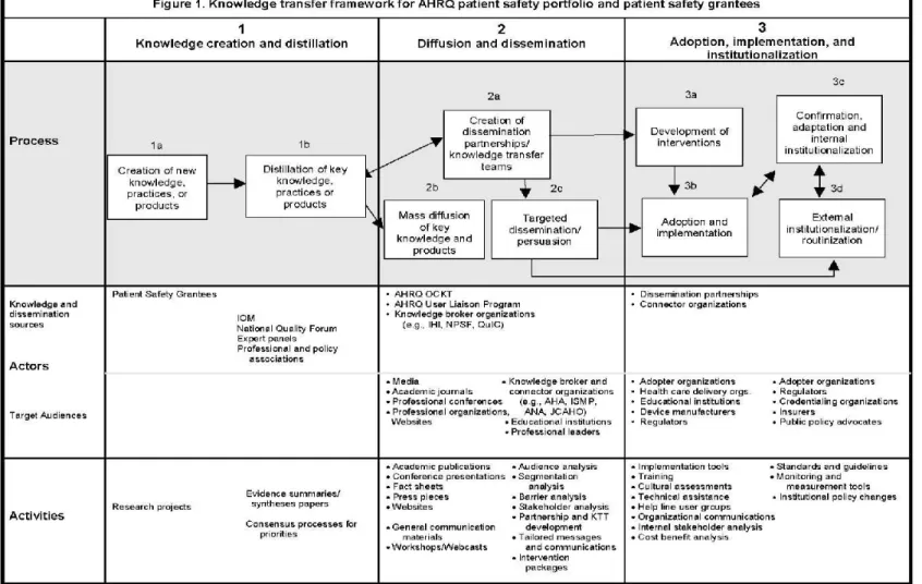 Figure 1. AHRQ Model of Knowledge Transfer