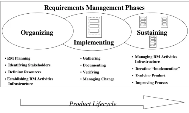 Figure 2-1.  Relationship of Requirements Management Phases 