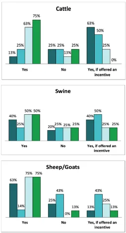 Figure 3. Percentage of livestock producers who said they would commit to having livestock ready for 