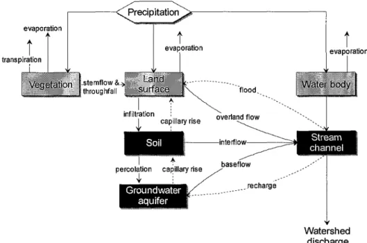 Figure 3-1  is a systems diagram of the watershed runoff process, at a scale that is  consistent with the scale modeled well with HEC-HMS