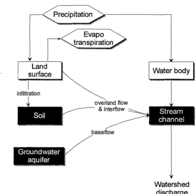 Figure  3-2.  Typical HEC-HMS representation a/watershed runoff 