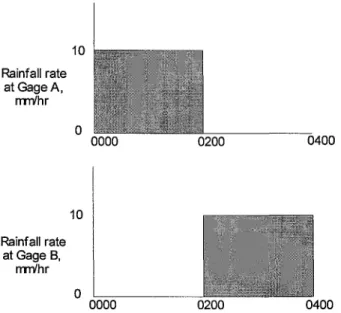 Figure  4-4.  Illustration of hazard of averaging rainfall temporal distributions 