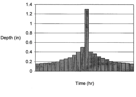 Figure 4-10.  Example of distribution  of  frequency-based hypothetical storm 