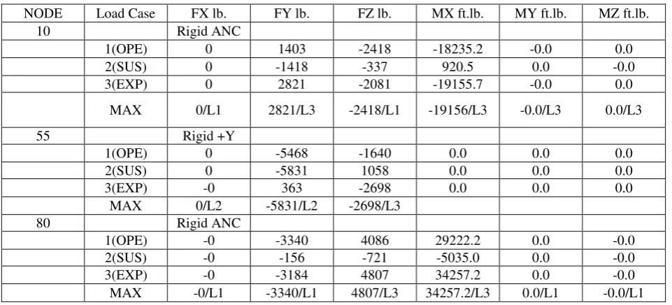 Table 1- Nodal Displacement of piping system with intermediate support - CAESAR output 