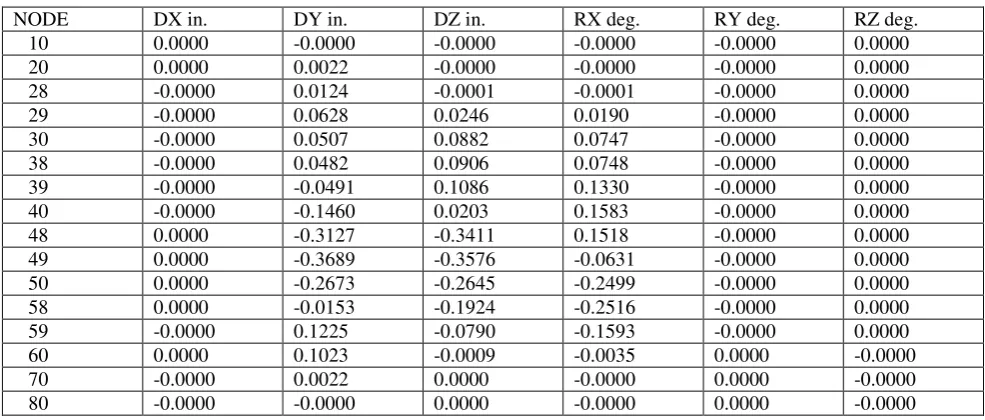 Table 3- Nodal Displacement of piping system without intermediate support - CAESAR output 