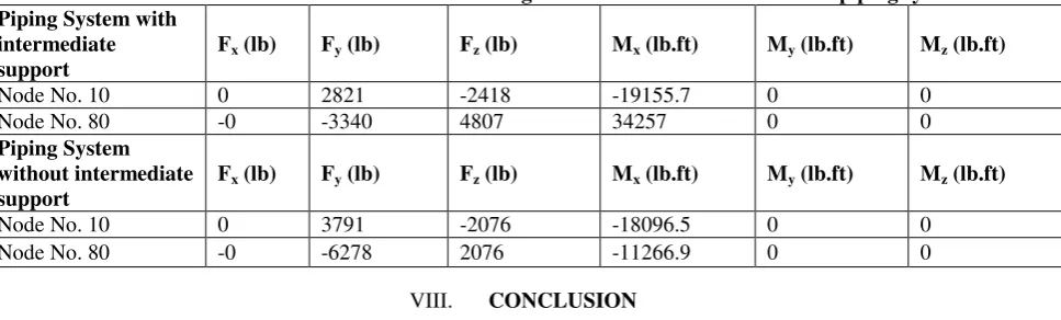 Table 5-Maximum nozzle loads on the connecting tanks at Node No. 10 and 80 for piping systems 