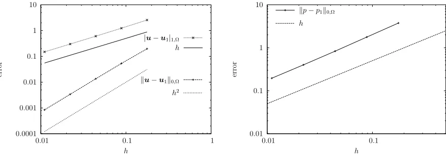 Figure 1. Convergence history of the method (18) (continuous pressures).