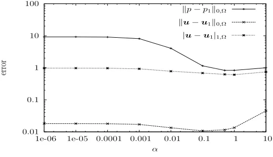 Figure 3. Errors of the method (21) with respect to α.