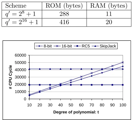 Table 4.2: Code sizes for our optimized polynomial evaluation schemes.