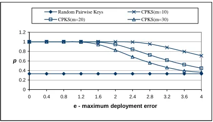 Figure 5.2: Probability of establishing direct keys in random pairwise keys scheme and theclosest pairwise keys scheme for diﬀerent m and e given c = 200 and N = 600.