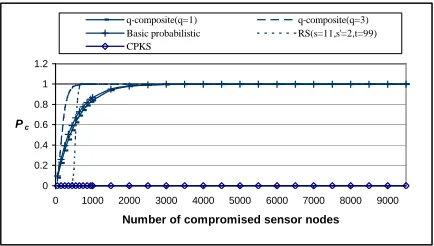 Figure 5.3: Fraction of compromised pairwise keys between non-compromised sensor nodesv.s