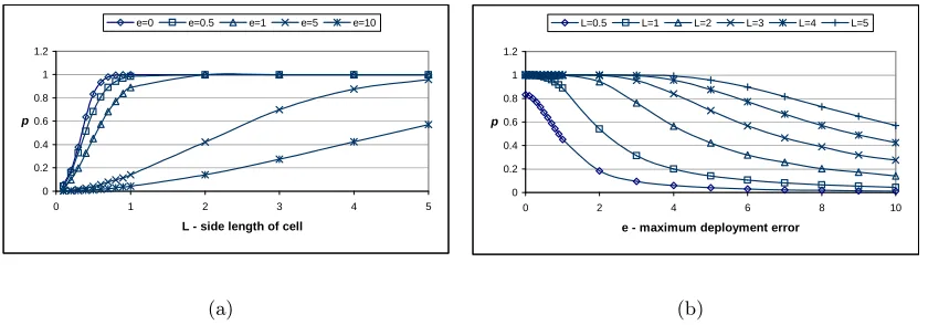 Figure 5.5: Probability of establishing direct keys between two neighbor nodes given diﬀer-ent cell side length L and maximum deployment error e