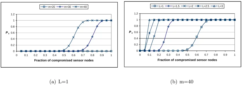 Figure 5.6: Fraction of compromised direct keys between non-compromised sensor nodes v.s.fraction of compromised sensor nodes