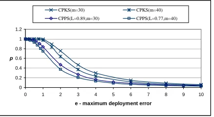 Figure 5.7: Fraction of compromised direct keys between non-compromised sensor nodes v.s.number of compromised sensor nodes