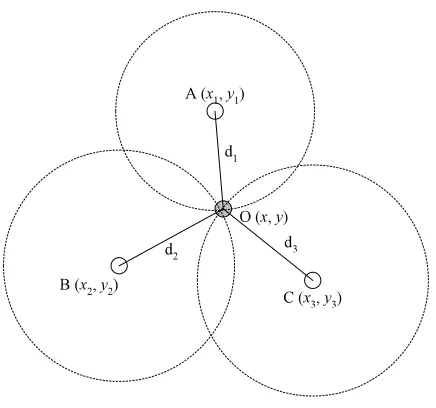 Figure 2.4: An example of localization method. Nodes A,B and C are beacon nodes, andnode O is a non-beacon node.