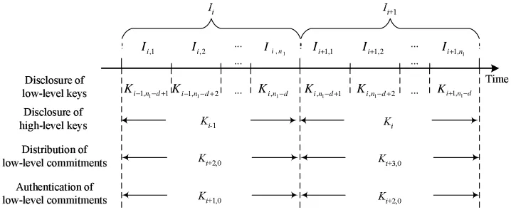 Figure 3.1: The two levels of key chains in Scheme II. Each keyKi,jdiﬀerent pseudo random functions