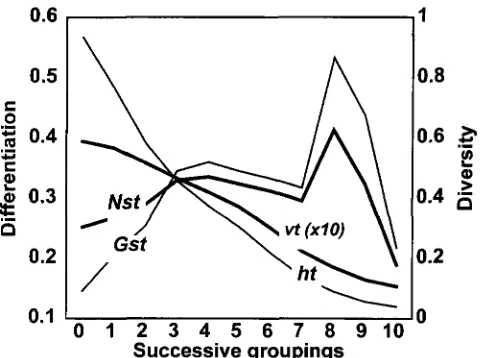 FIGURE 1.-Evolution tiation for  ordered  and  unordered 