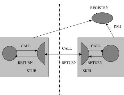 Figure 2 :  RMI Architectural Diagram  