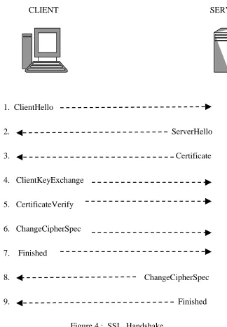 Figure 4 :  SSL  Handshake 
