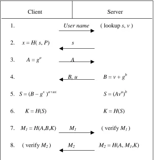 Table 2 :  SRP Authentication Process 