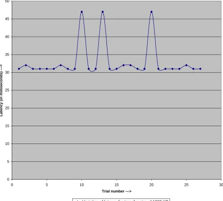 Figure 5 :  Latency Measurements 