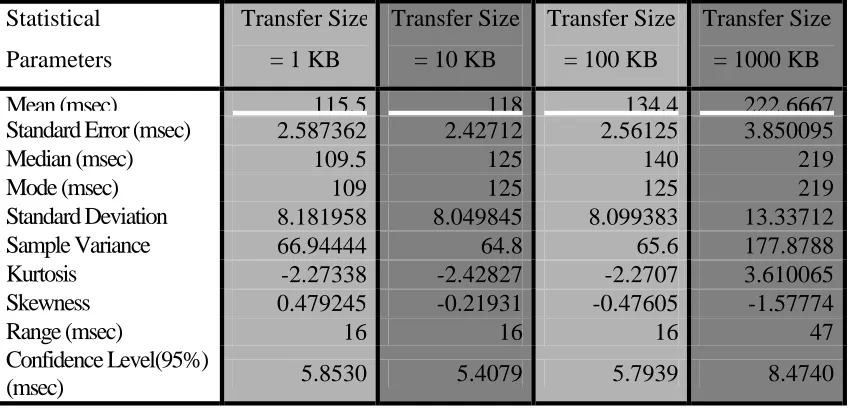 Table 5 :  Statistical Analysis 