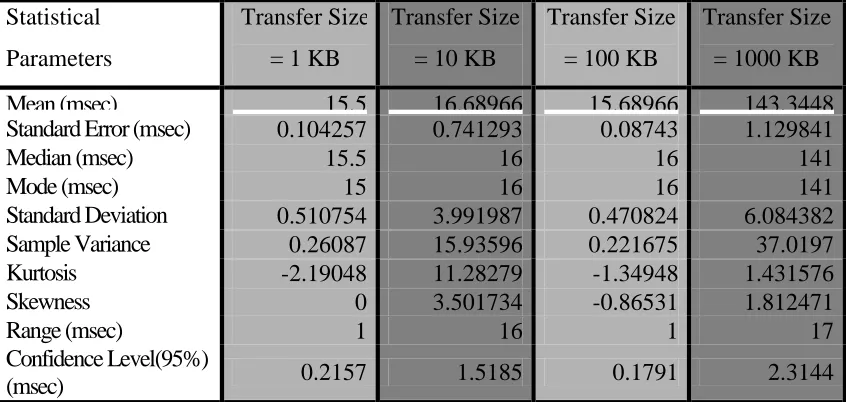 Table 6 :  Statistical Analysis 