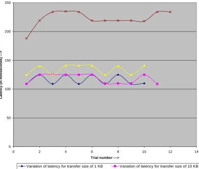 Figure 6 :  Latency Measurements 