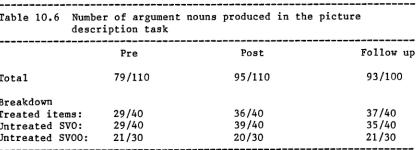 Table 10.6 Number of argument nouns produced in the picturedescription task