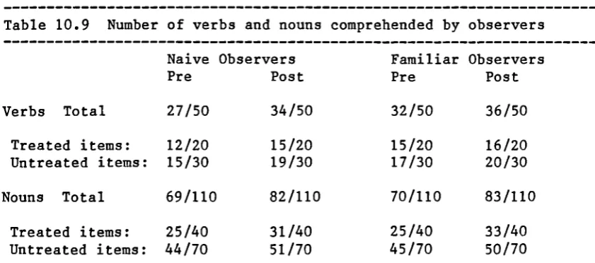 Table 10.9 Number of verbs and nouns comprehended by observers