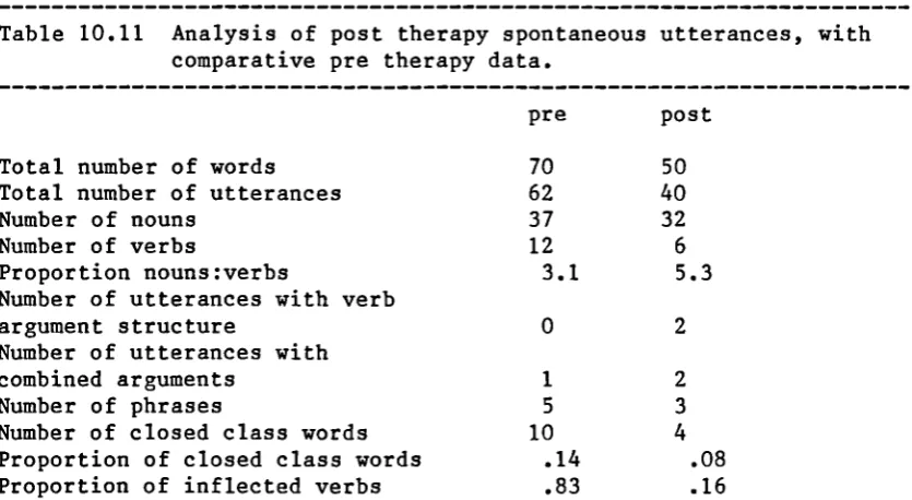 Table 10.11 Analysis of post therapy spontaneous utterances, withcomparative pre therapy data.