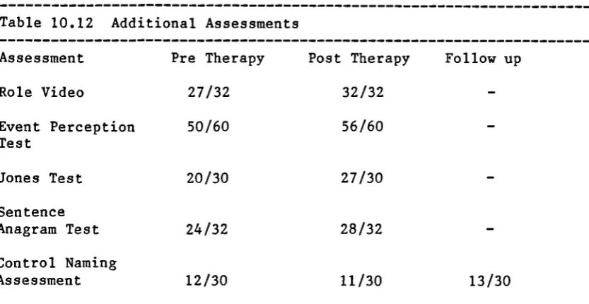 Table 10.12 Additional Assessments