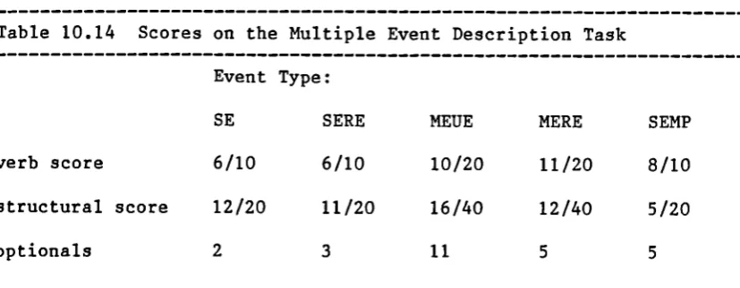 Table 10.14 Scores on the Multiple Event Description Task