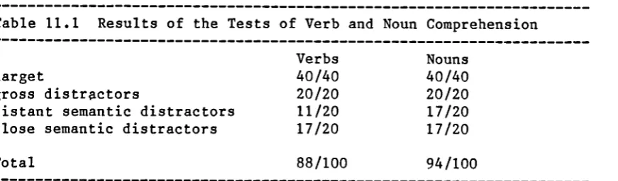 Table 11.1 Results of the Tests of Verb and Noun Comprehension