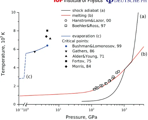 Figure 2. High-pressure phase diagram of Al [the melting curve, the vaporization curve, and the shock adiabatic, together with6] (1 Mbar = 100 GPa) showingexperimental data.