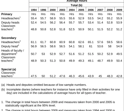 Table 3 Average total hours worked by full-time teachers in one week, 1994-2009 