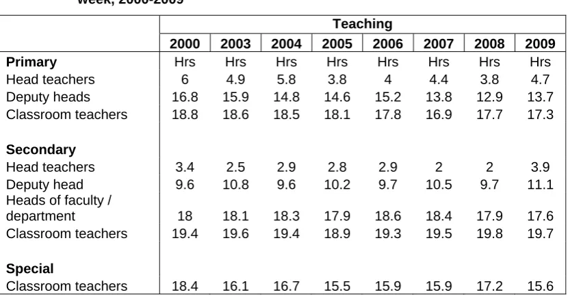 Table 5 Average teaching hours (2000-2006 definition) worked by full-time teachers in a week, 2000-2009 